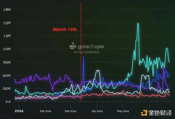 概览当前L2状态的数据：MEV规模究竟有多大？