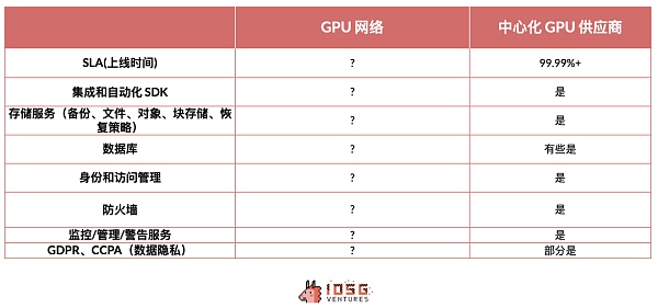 IOSG｜同质化 AI 基础设施的出路在哪儿？