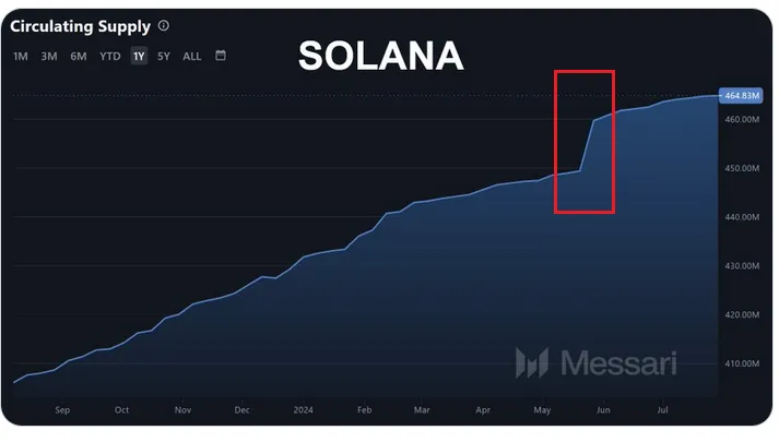 Solana财报争论：到底是真亏损，还是数据维度引发的误解？