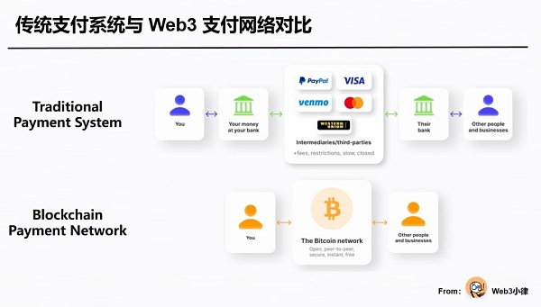 Web3 支付万字研报：从电子现金——代币化货币——到 PayFi 未来